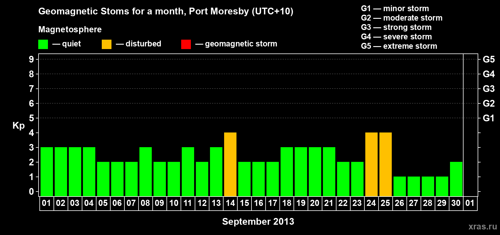 Changes in the maximum daily geomagnetic index Kp in September 2013