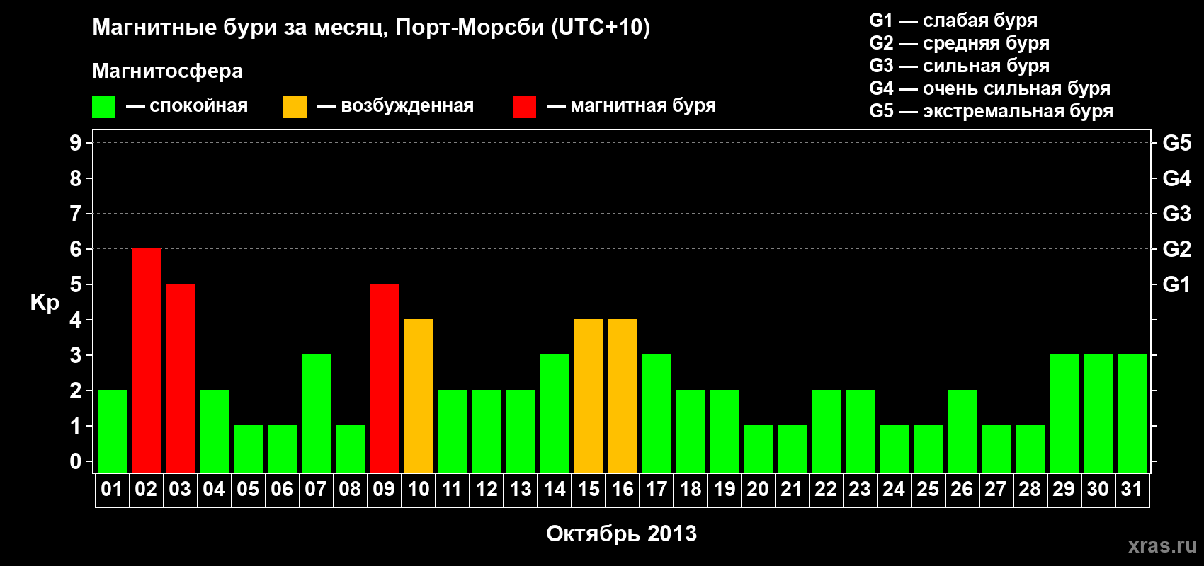 Изменения геомагнитного индекса Kp в октябре 2013 года