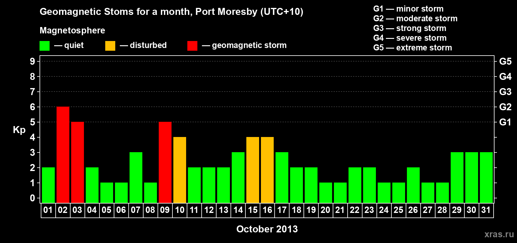 Changes in the maximum daily geomagnetic index Kp in October 2013