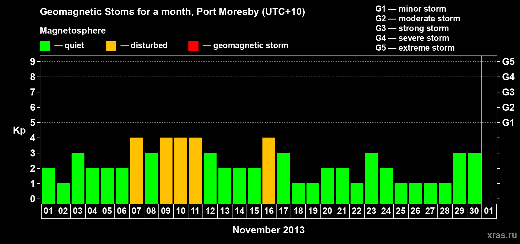 Changes in the maximum daily geomagnetic index Kp in November 2013