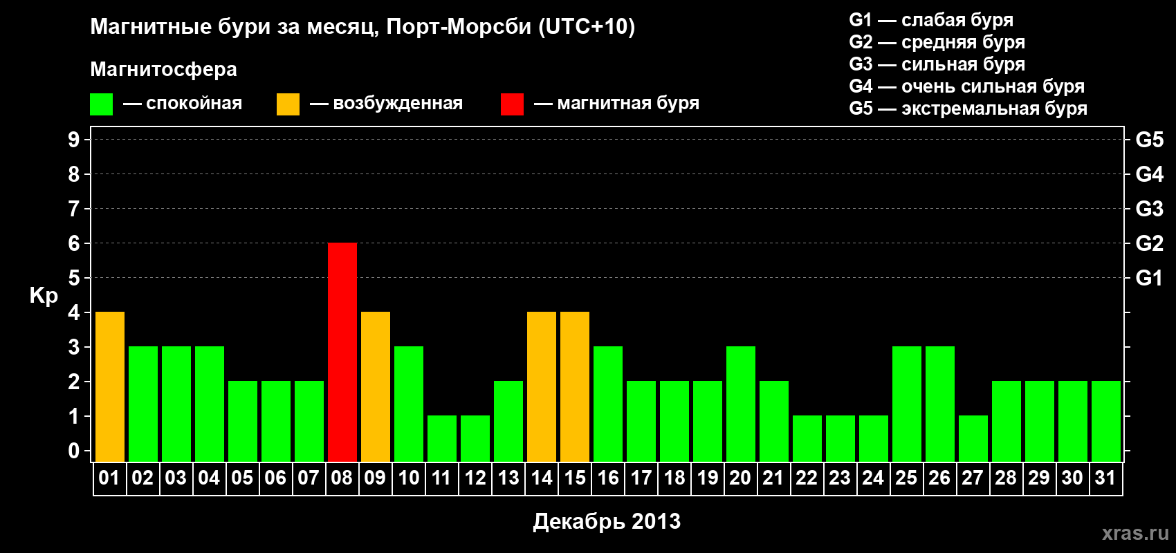 Изменения геомагнитного индекса Kp в декабре 2013 года