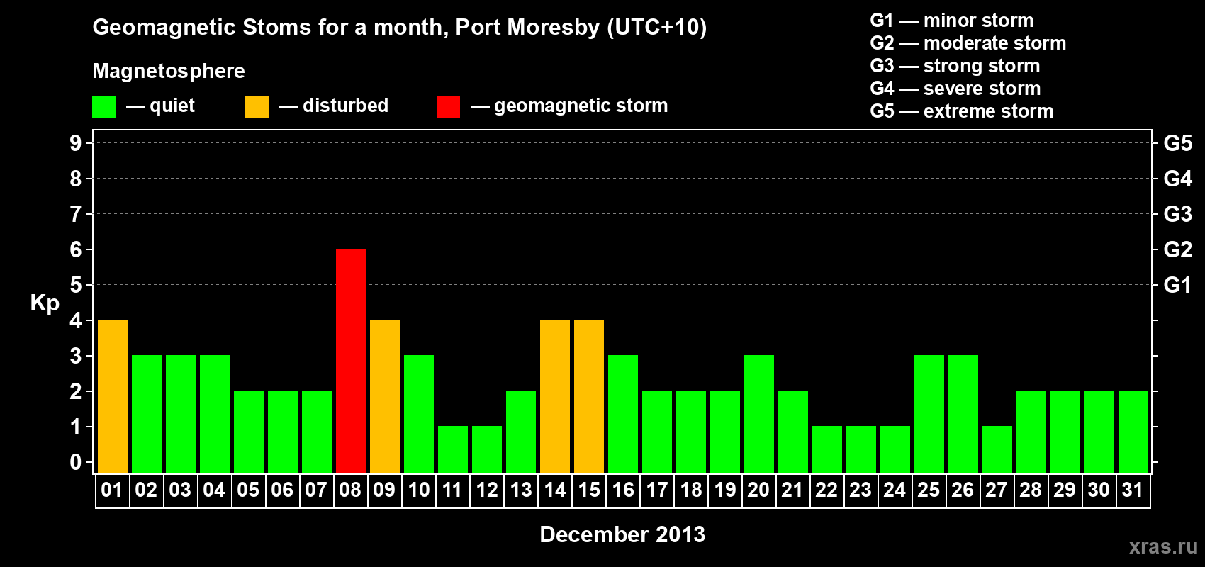 Changes in the maximum daily geomagnetic index Kp in December 2013