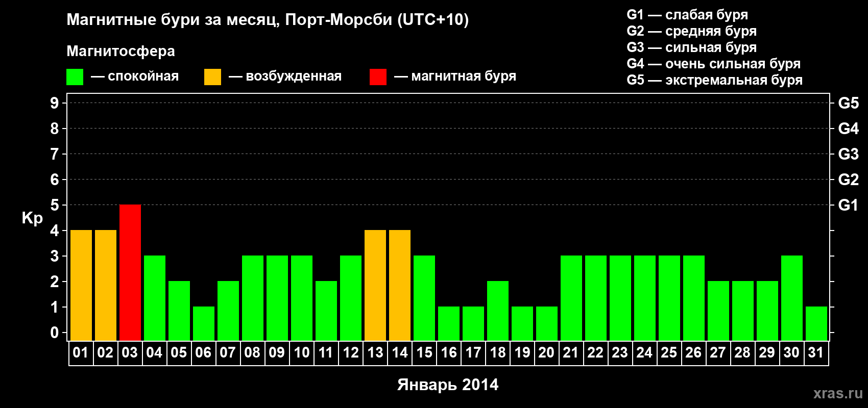Изменения геомагнитного индекса Kp в январе 2014 года