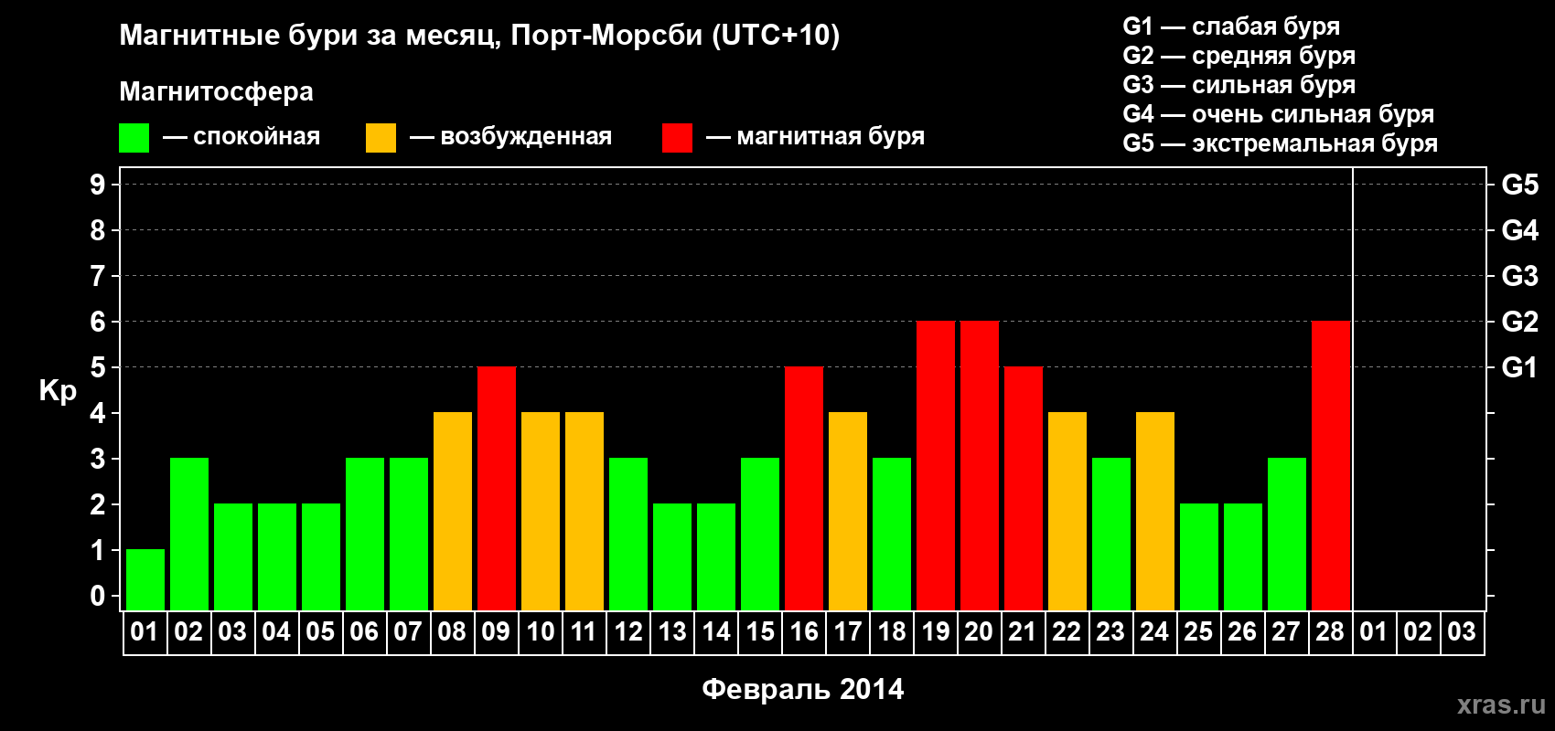 Изменения геомагнитного индекса Kp в феврале 2014 года