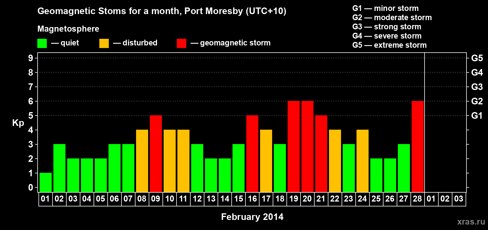 Changes in the maximum daily geomagnetic index Kp in February 2014