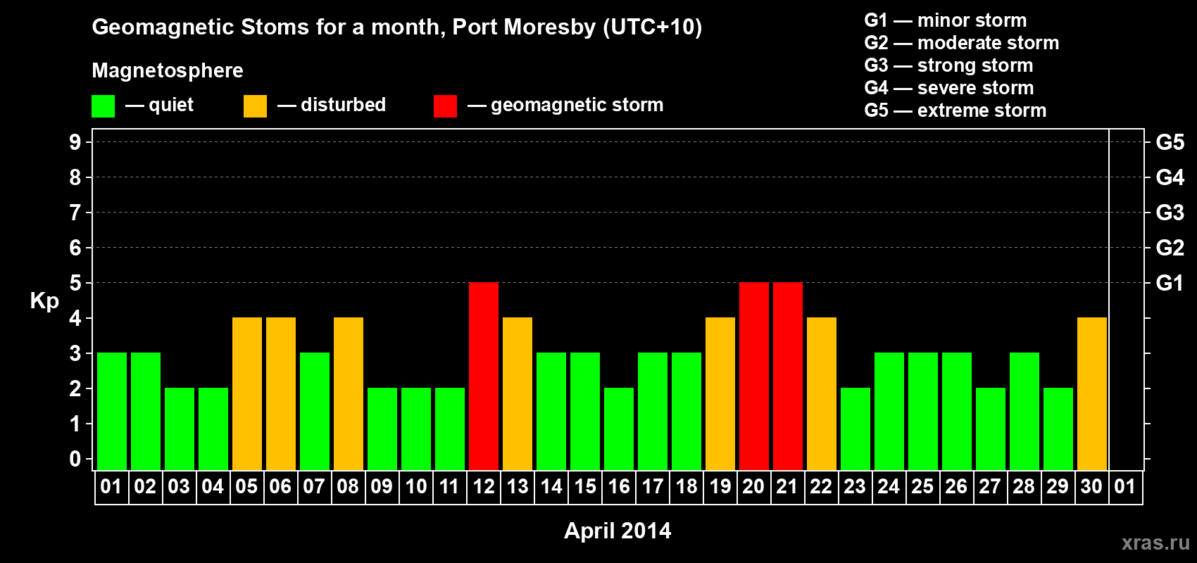 Changes in the maximum daily geomagnetic index Kp in April 2014