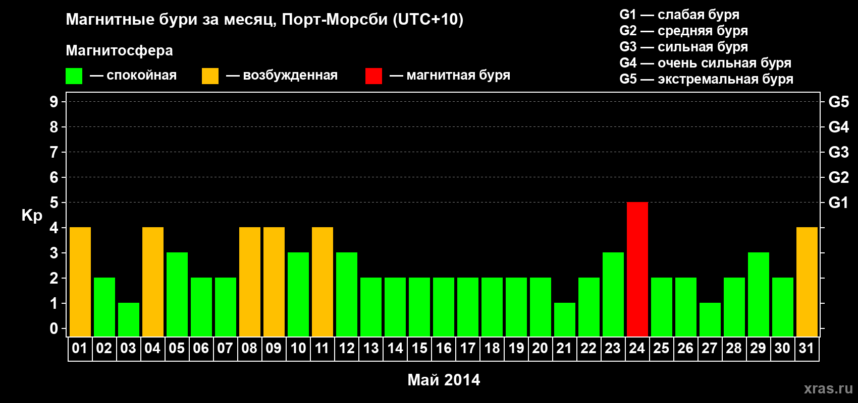 Изменения геомагнитного индекса Kp в мае 2014 года