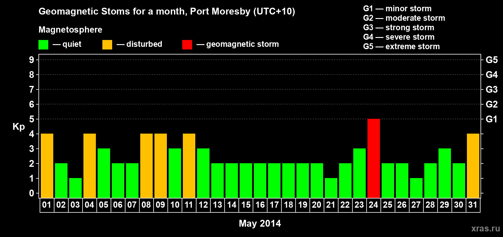 Changes in the maximum daily geomagnetic index Kp in May 2014