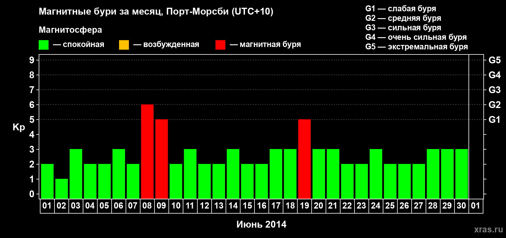 Изменения геомагнитного индекса Kp в июне 2014 года