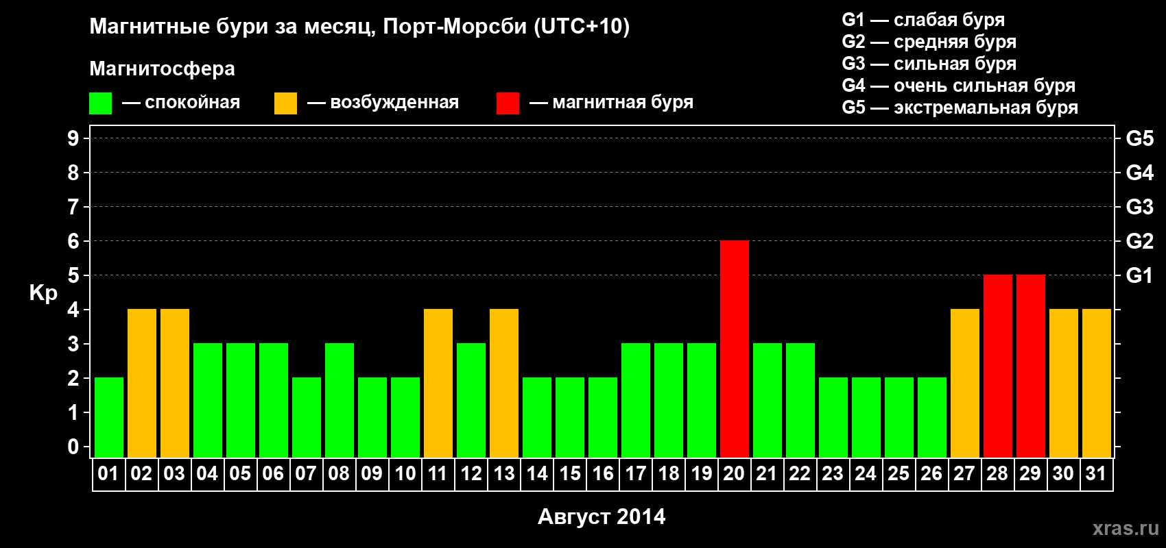 Изменения геомагнитного индекса Kp в августе 2014 года