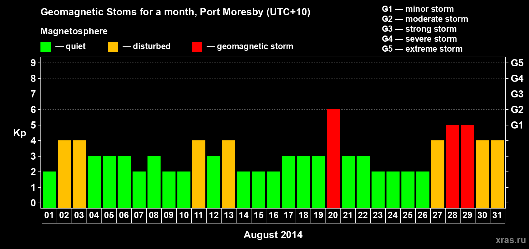 Changes in the maximum daily geomagnetic index Kp in August 2014