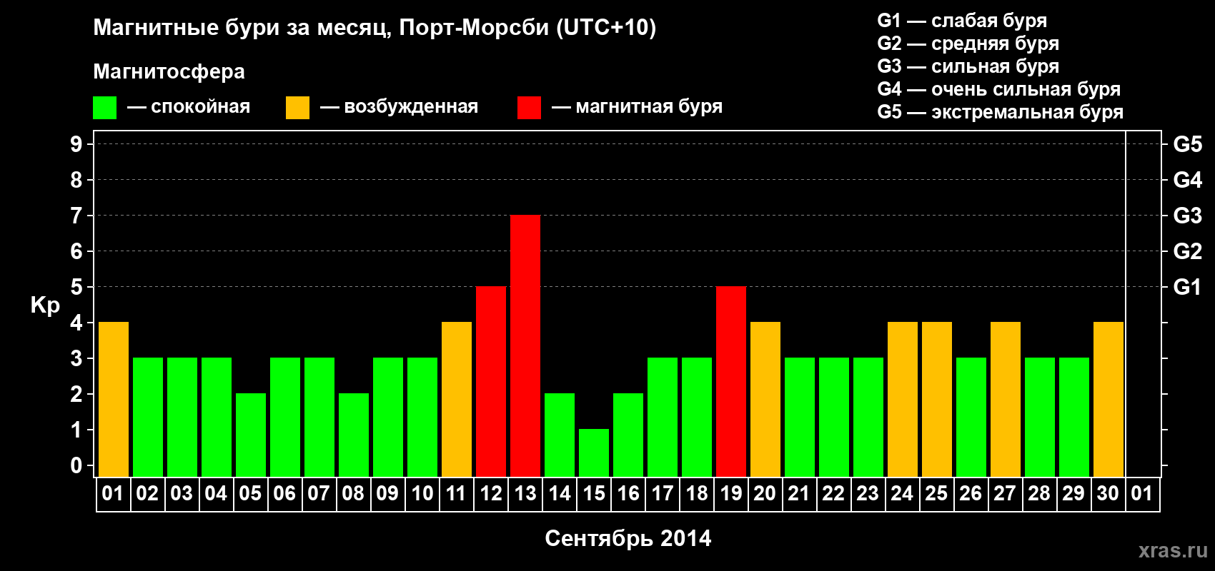 Изменения геомагнитного индекса Kp в сентябре 2014 года