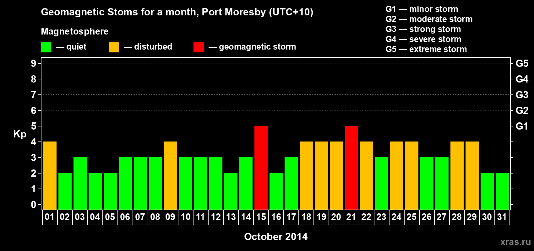Changes in the maximum daily geomagnetic index Kp in October 2014