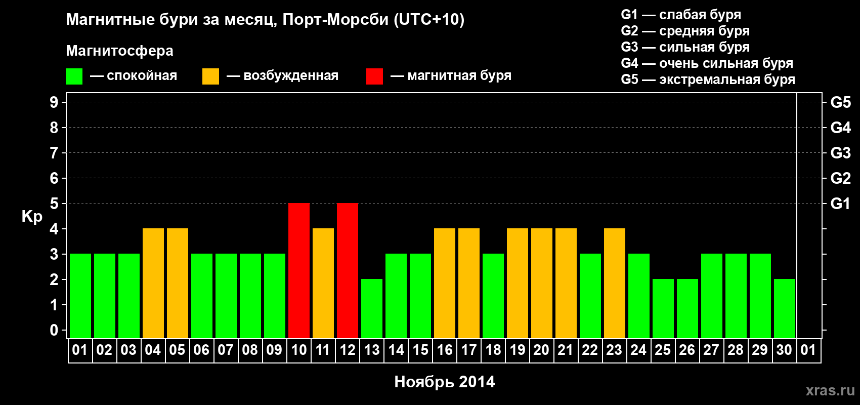 Изменения геомагнитного индекса Kp в ноябре 2014 года