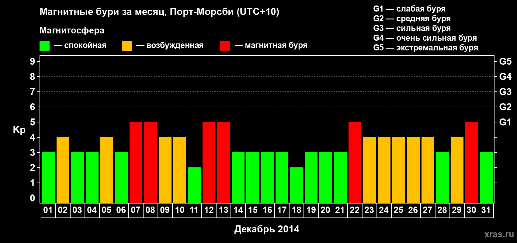 Изменения геомагнитного индекса Kp в декабре 2014 года