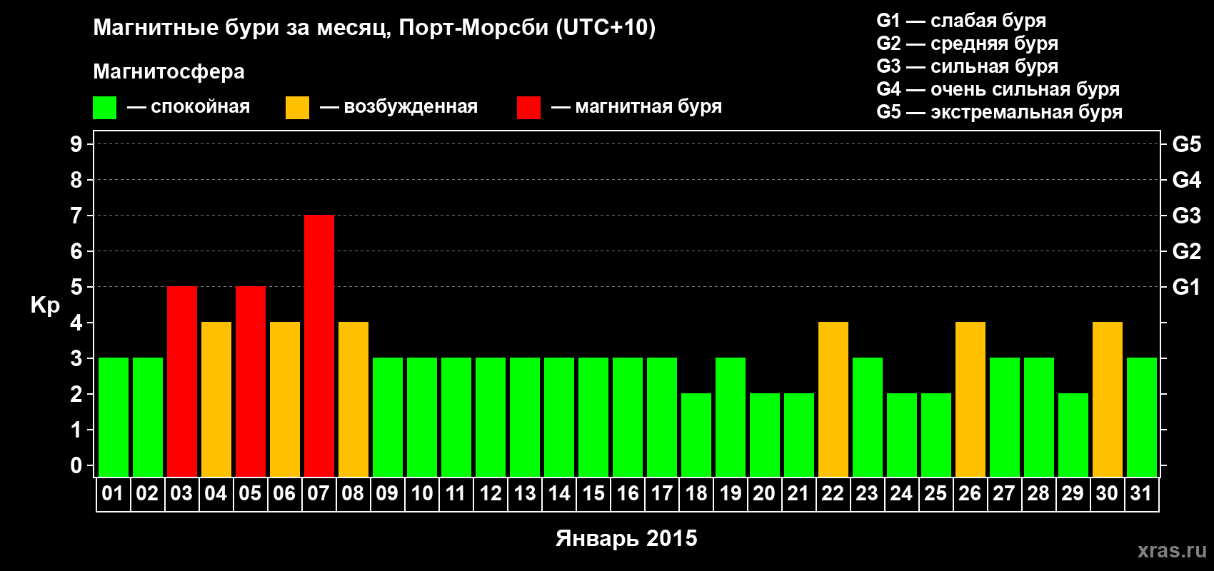 Изменения геомагнитного индекса Kp в январе 2015 года