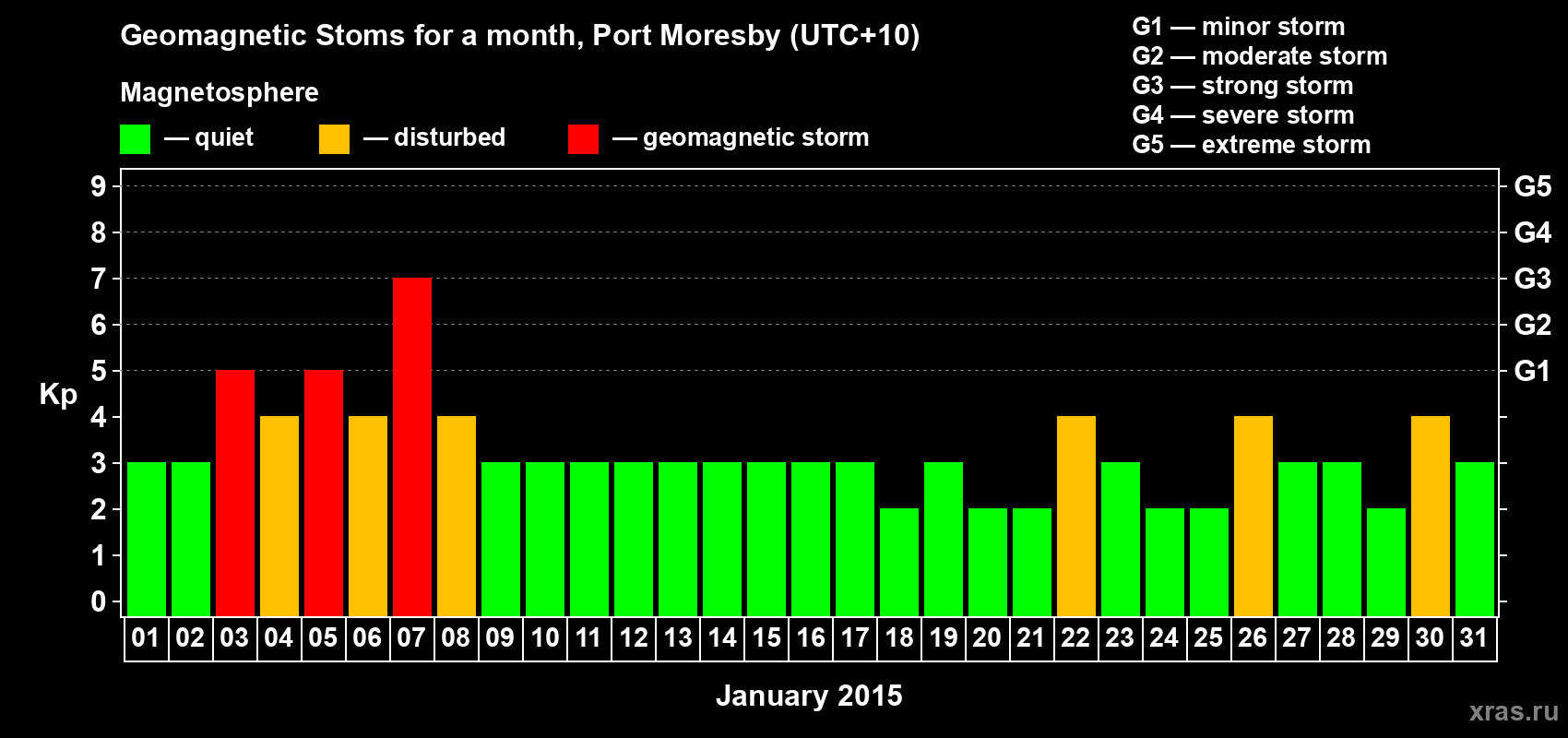 Changes in the maximum daily geomagnetic index Kp in January 2015