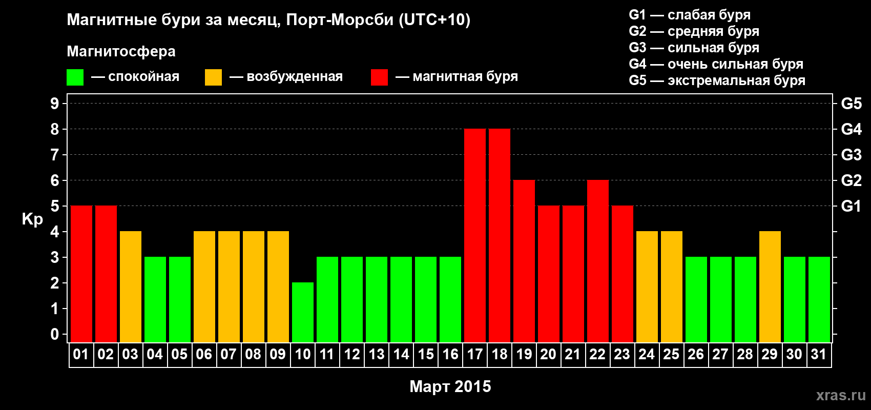 Изменения геомагнитного индекса Kp в марте 2015 года