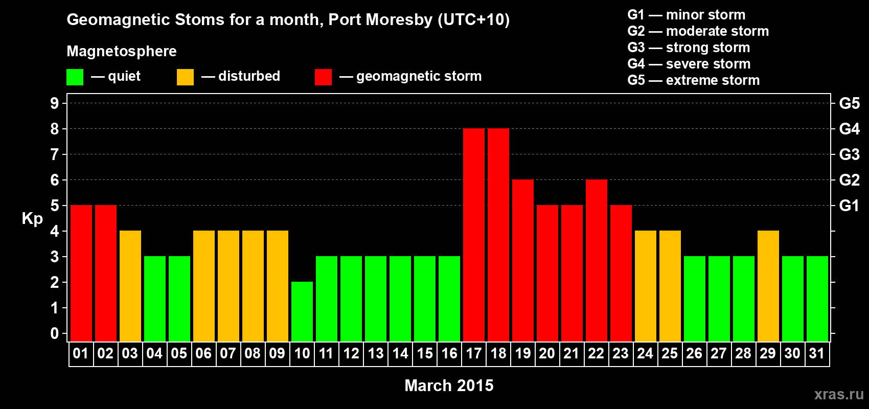 Changes in the maximum daily geomagnetic index Kp in March 2015
