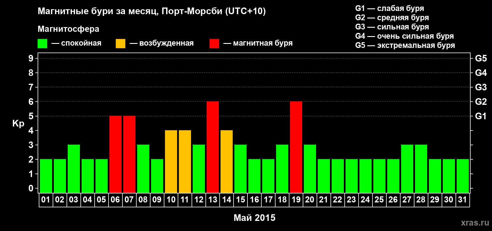 Изменения геомагнитного индекса Kp в мае 2015 года