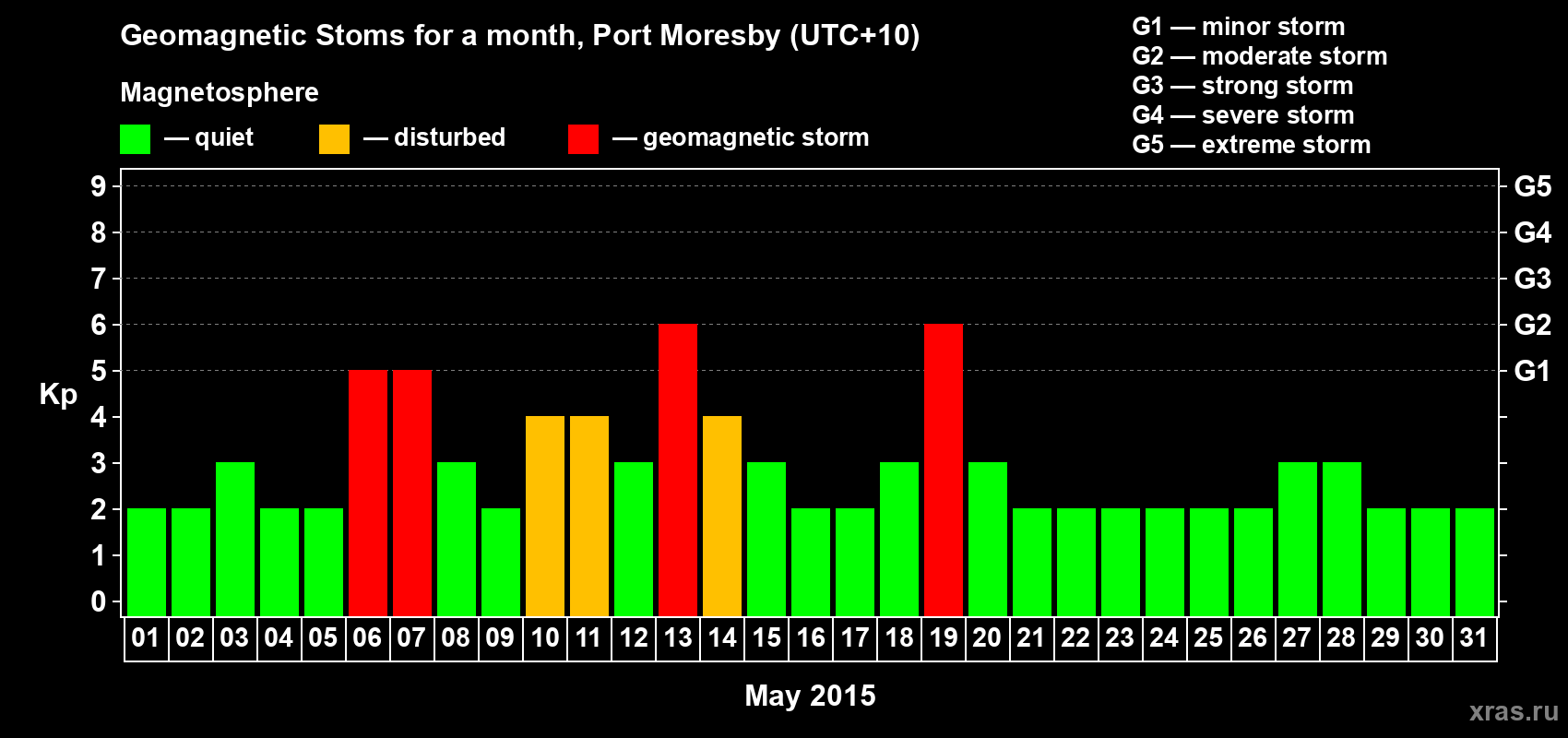 Changes in the maximum daily geomagnetic index Kp in May 2015