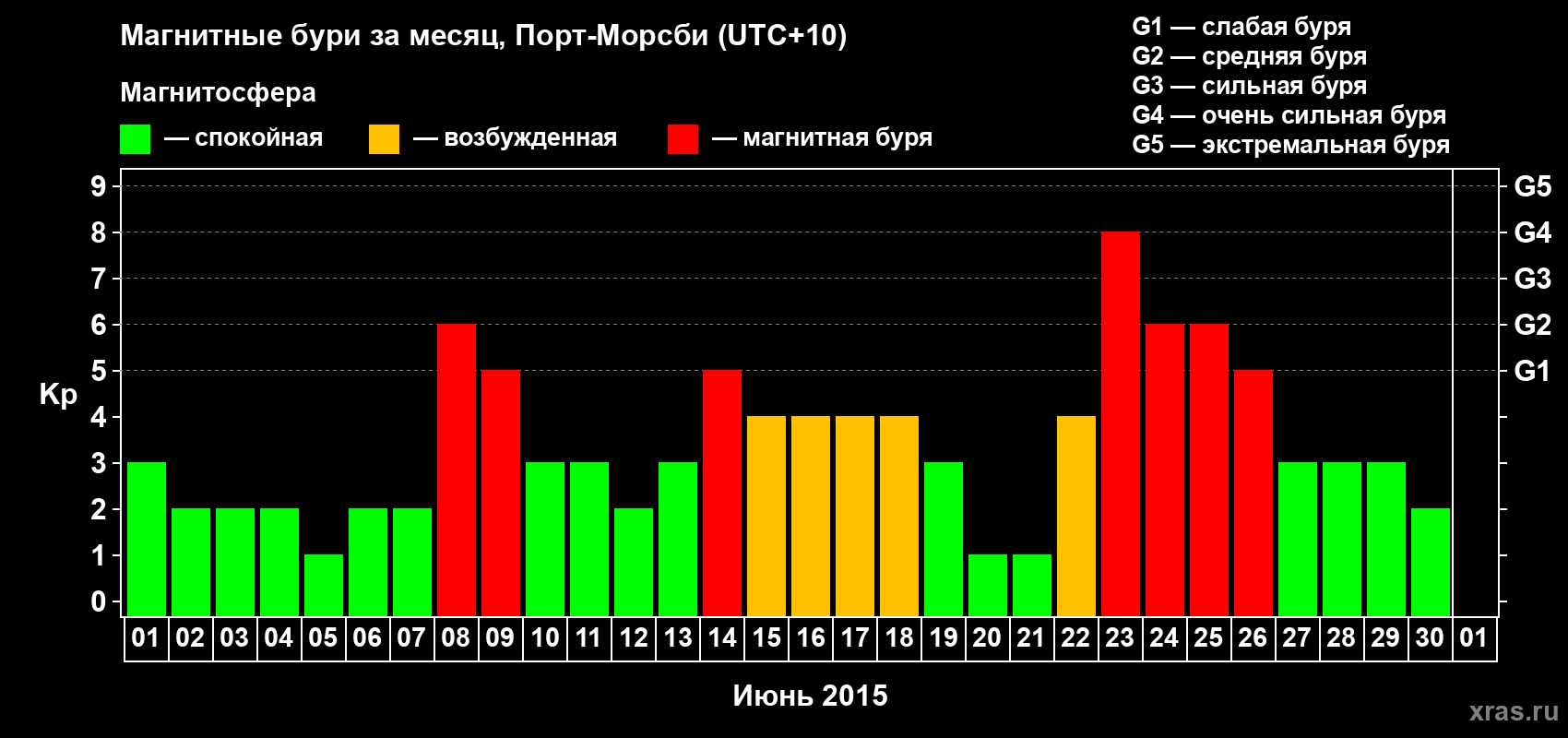 Изменения геомагнитного индекса Kp в июне 2015 года