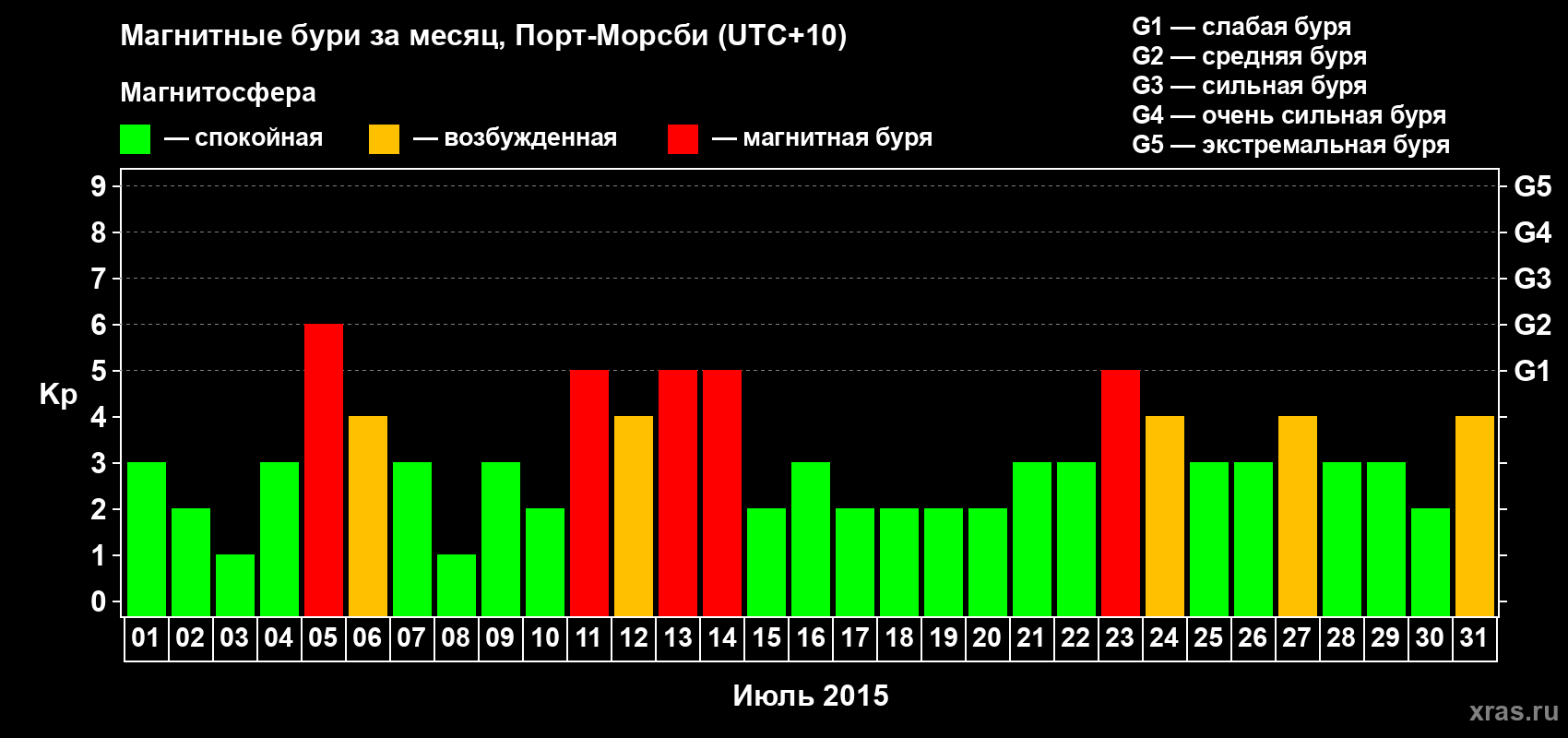 Изменения геомагнитного индекса Kp в июле 2015 года