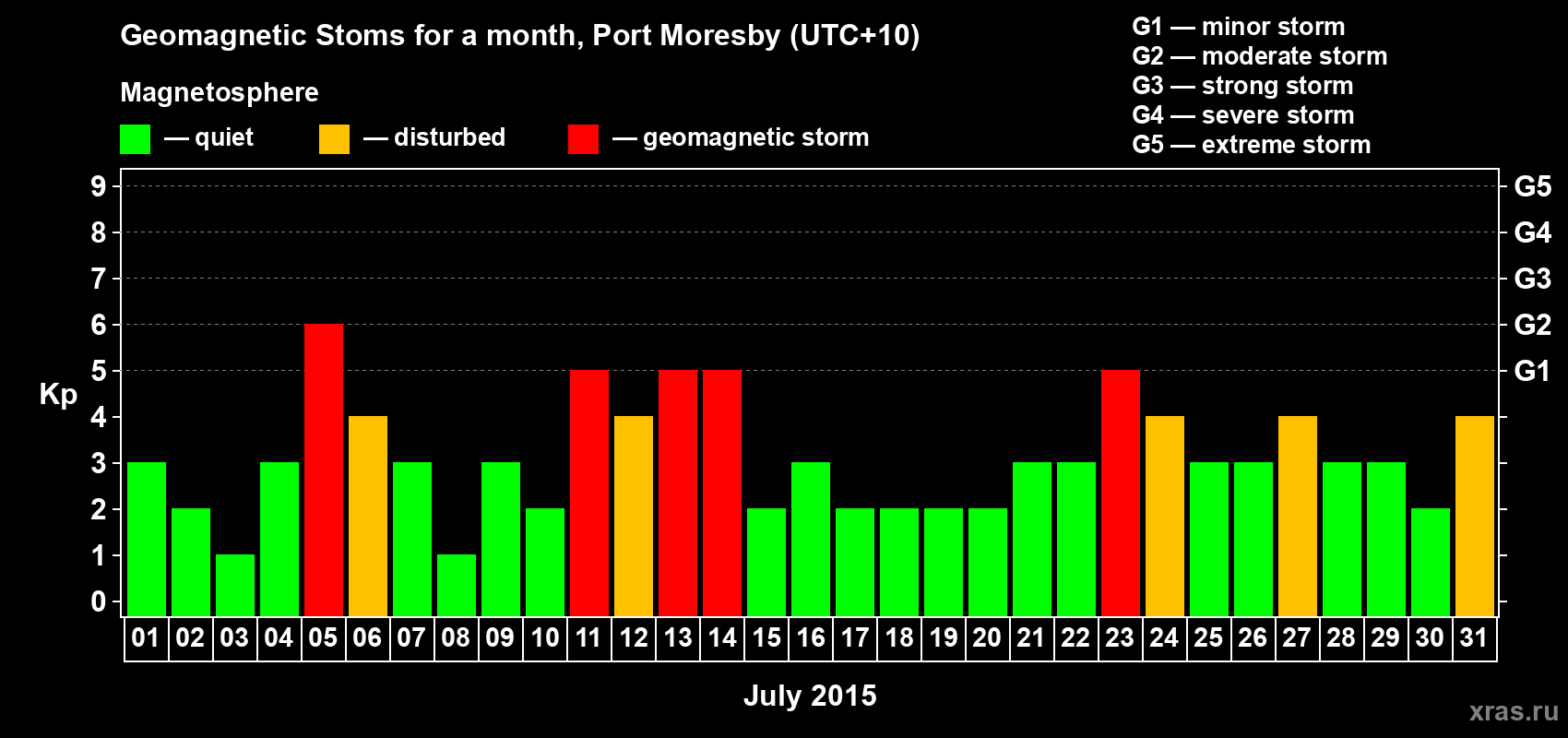 Changes in the maximum daily geomagnetic index Kp in July 2015