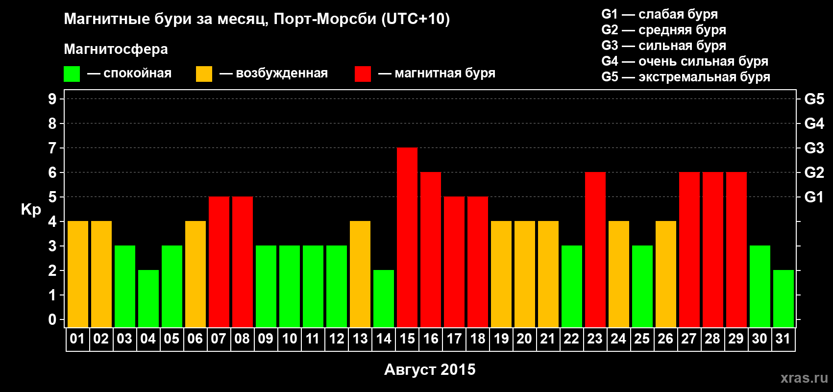 Изменения геомагнитного индекса Kp в августе 2015 года