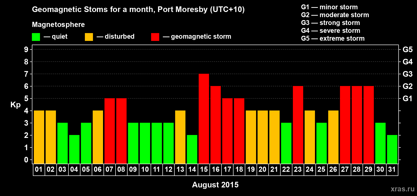 Changes in the maximum daily geomagnetic index Kp in August 2015
