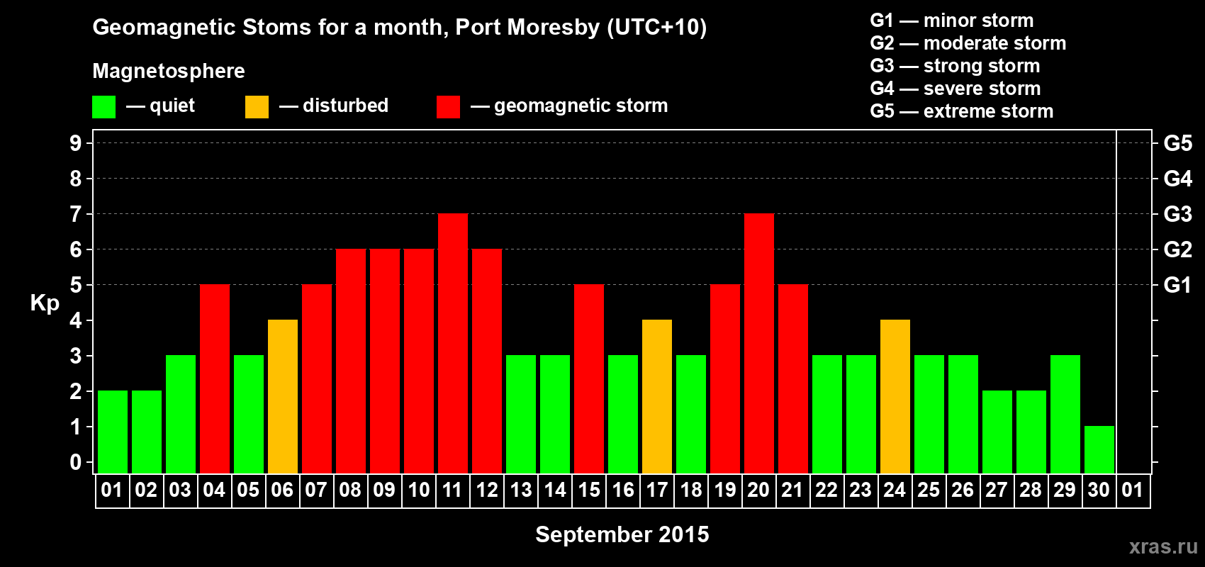 Changes in the maximum daily geomagnetic index Kp in September 2015