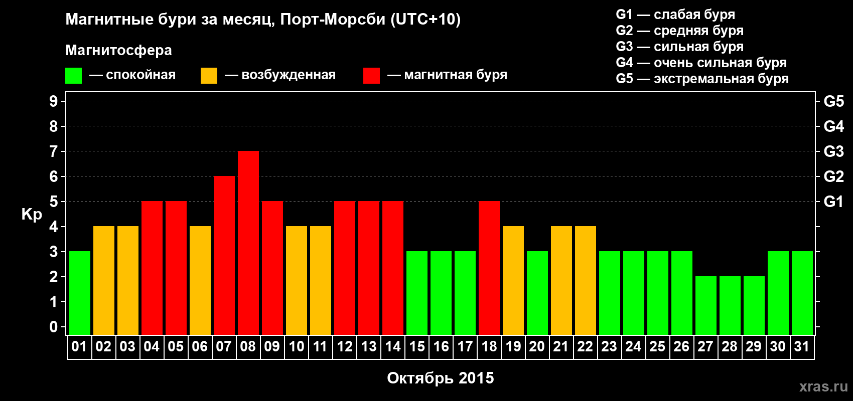 Изменения геомагнитного индекса Kp в октябре 2015 года