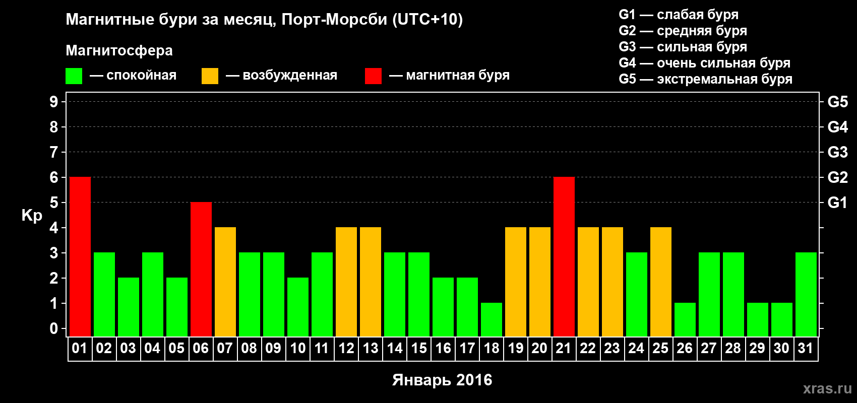 Изменения геомагнитного индекса Kp в январе 2016 года