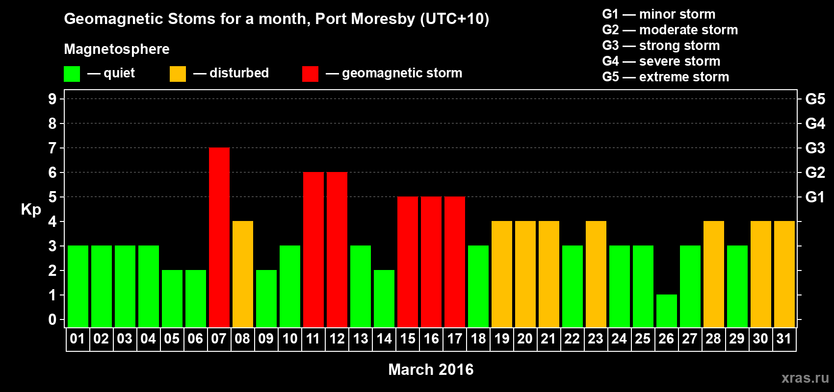 Changes in the maximum daily geomagnetic index Kp in March 2016