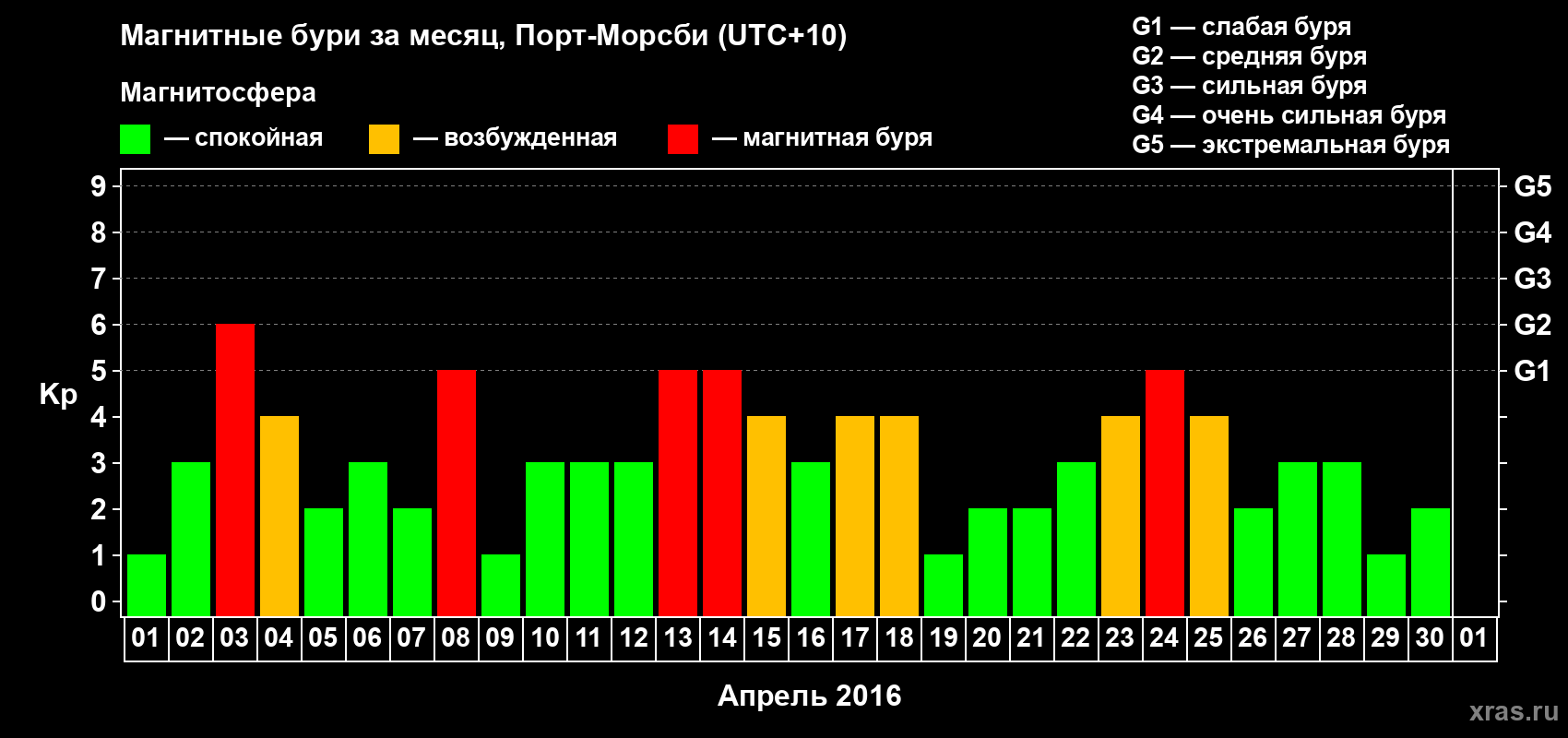 Изменения геомагнитного индекса Kp в апреле 2016 года