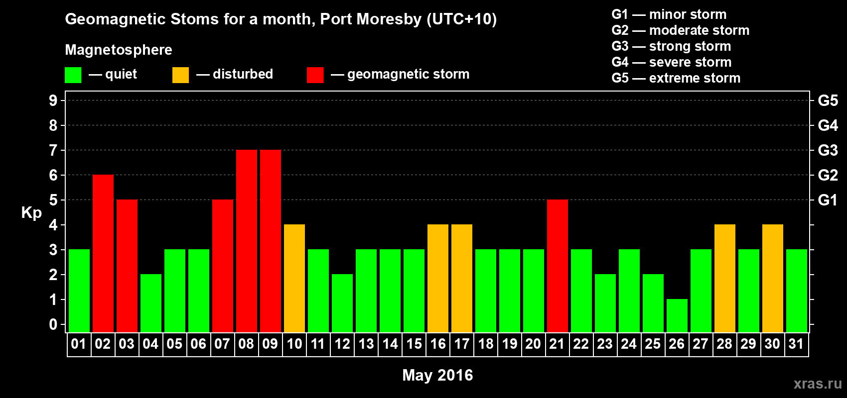Changes in the maximum daily geomagnetic index Kp in May 2016