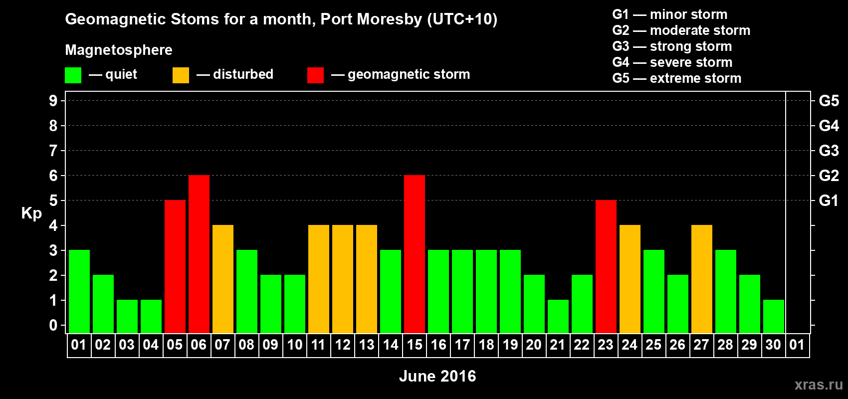 Changes in the maximum daily geomagnetic index Kp in June 2016