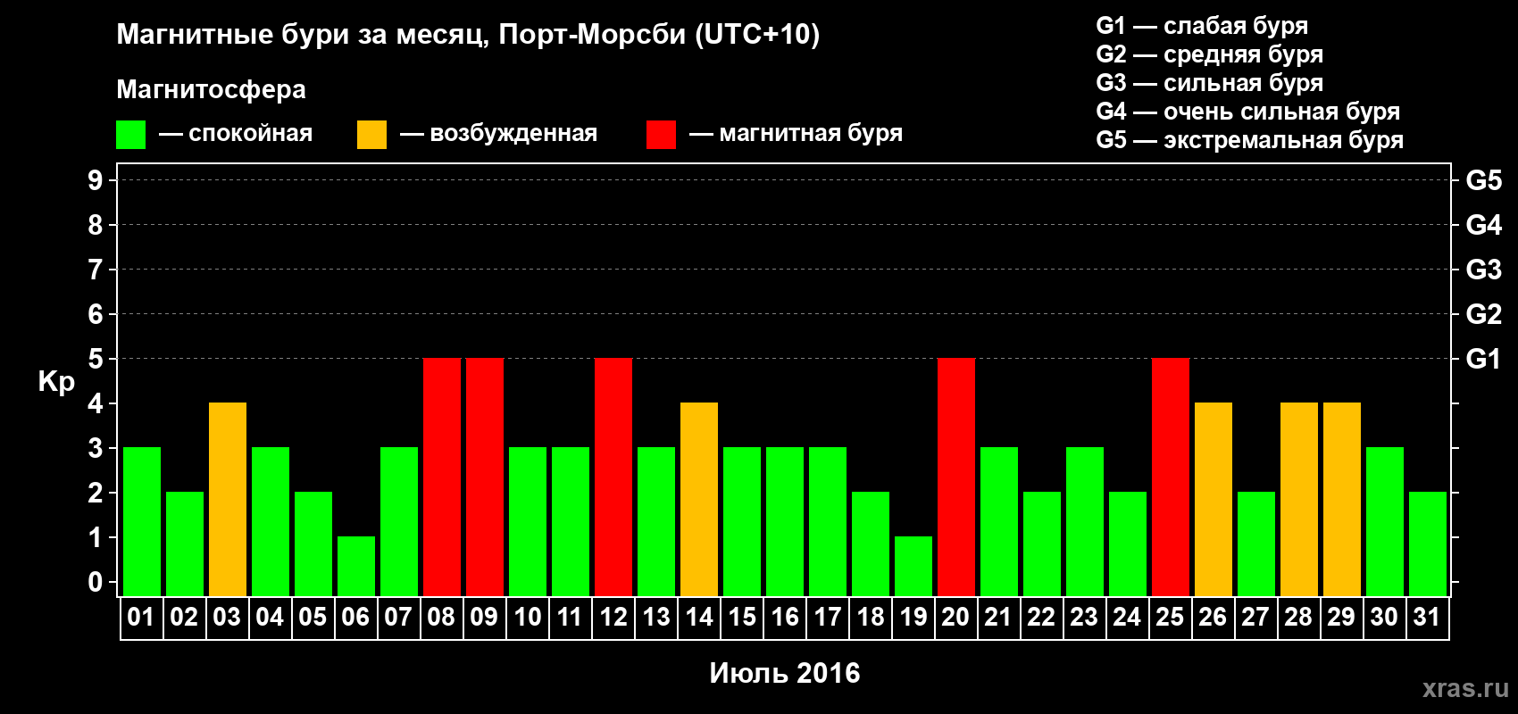 Изменения геомагнитного индекса Kp в июле 2016 года