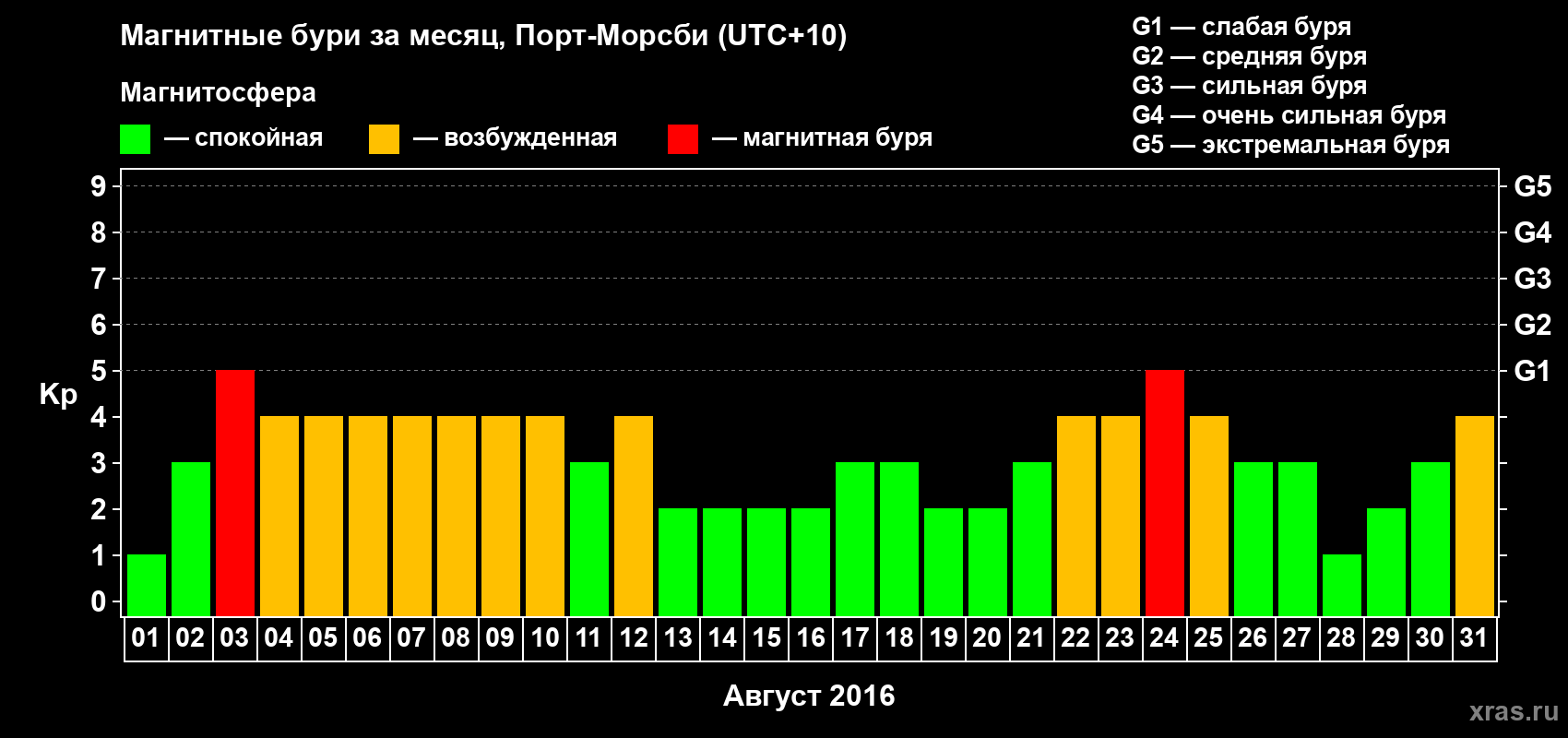 Изменения геомагнитного индекса Kp в августе 2016 года