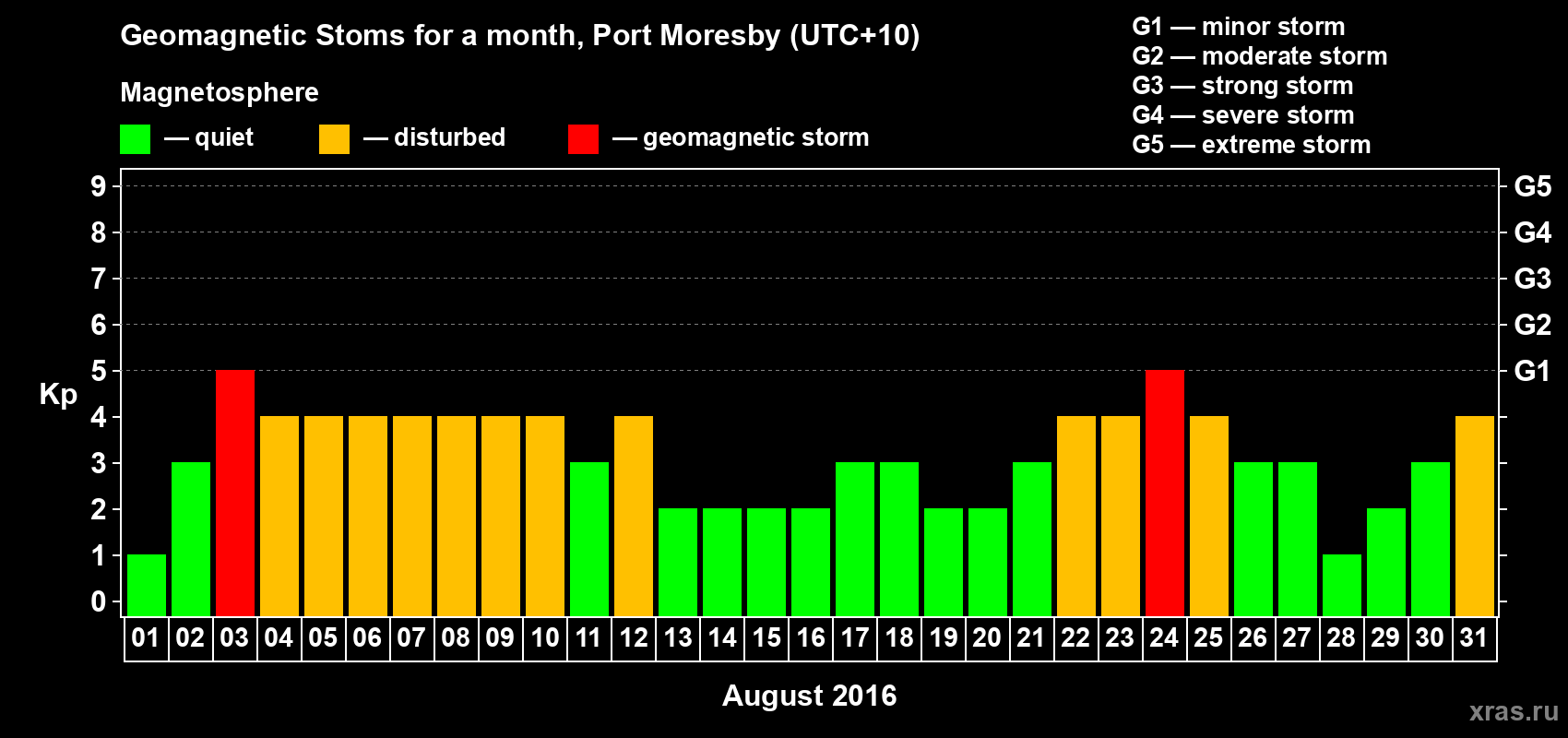 Changes in the maximum daily geomagnetic index Kp in August 2016