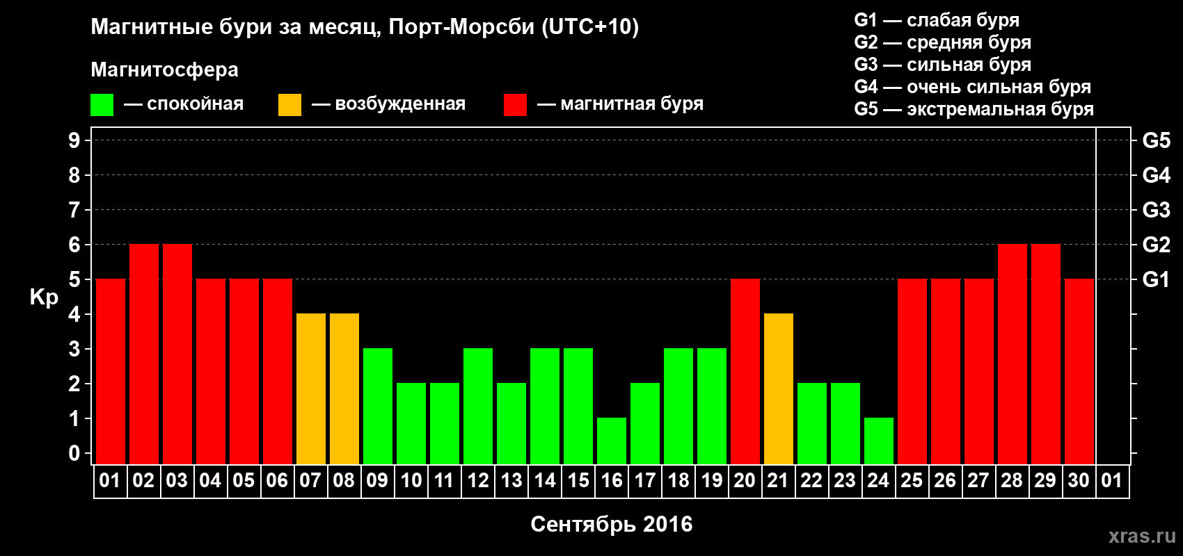 Изменения геомагнитного индекса Kp в сентябре 2016 года