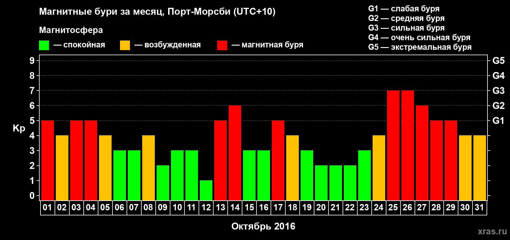 Изменения геомагнитного индекса Kp в октябре 2016 года
