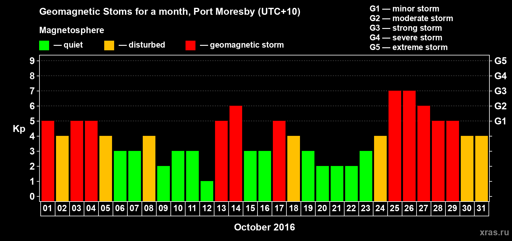 Changes in the maximum daily geomagnetic index Kp in October 2016