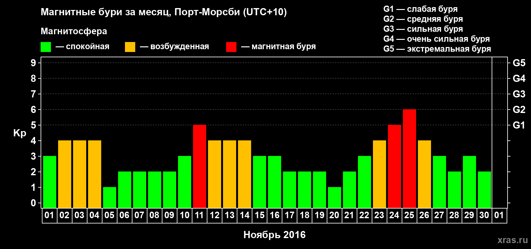 Изменения геомагнитного индекса Kp в ноябре 2016 года