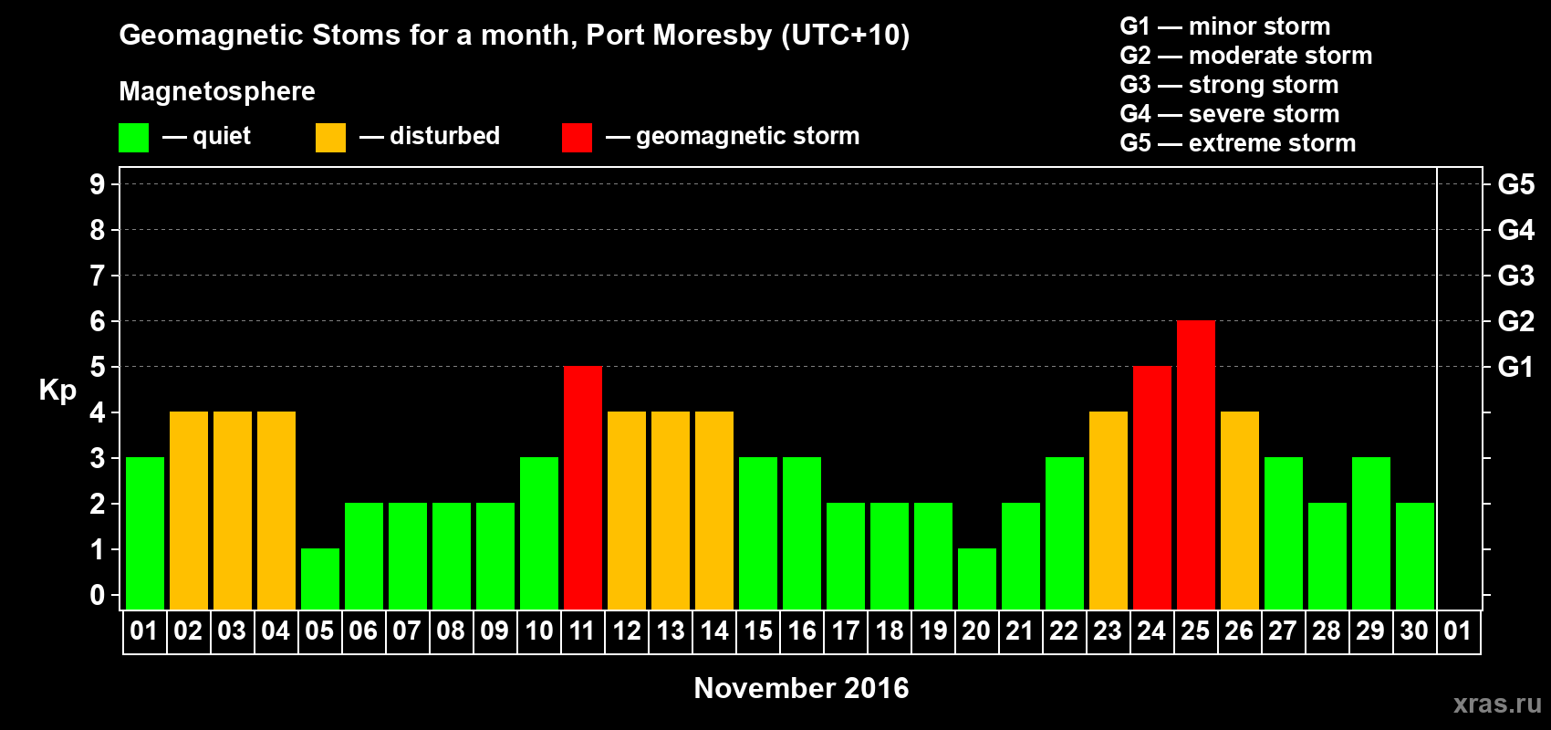 Changes in the maximum daily geomagnetic index Kp in November 2016