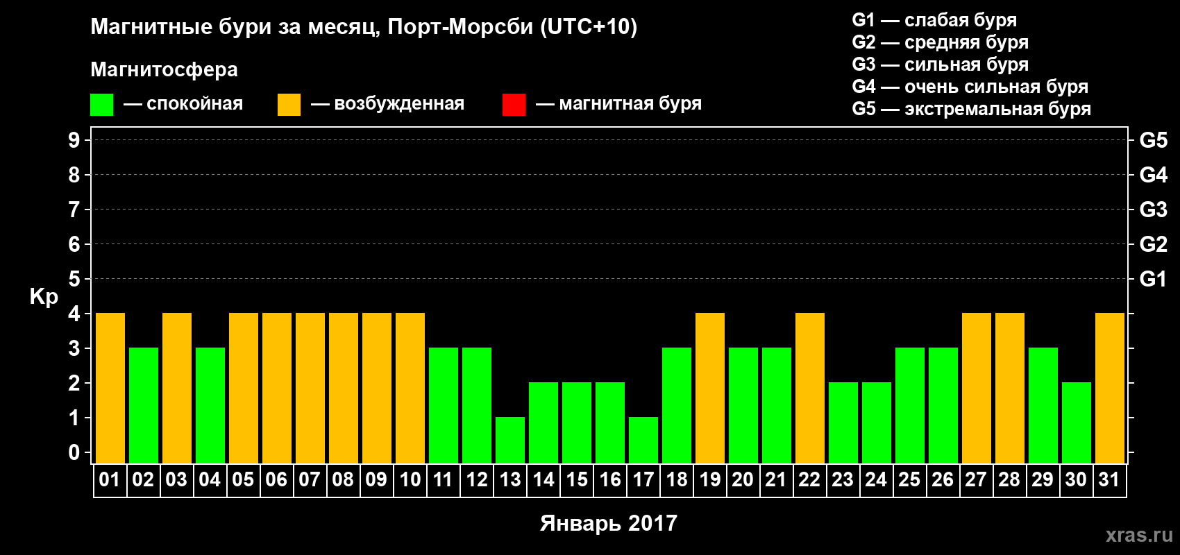 Изменения геомагнитного индекса Kp в январе 2017 года