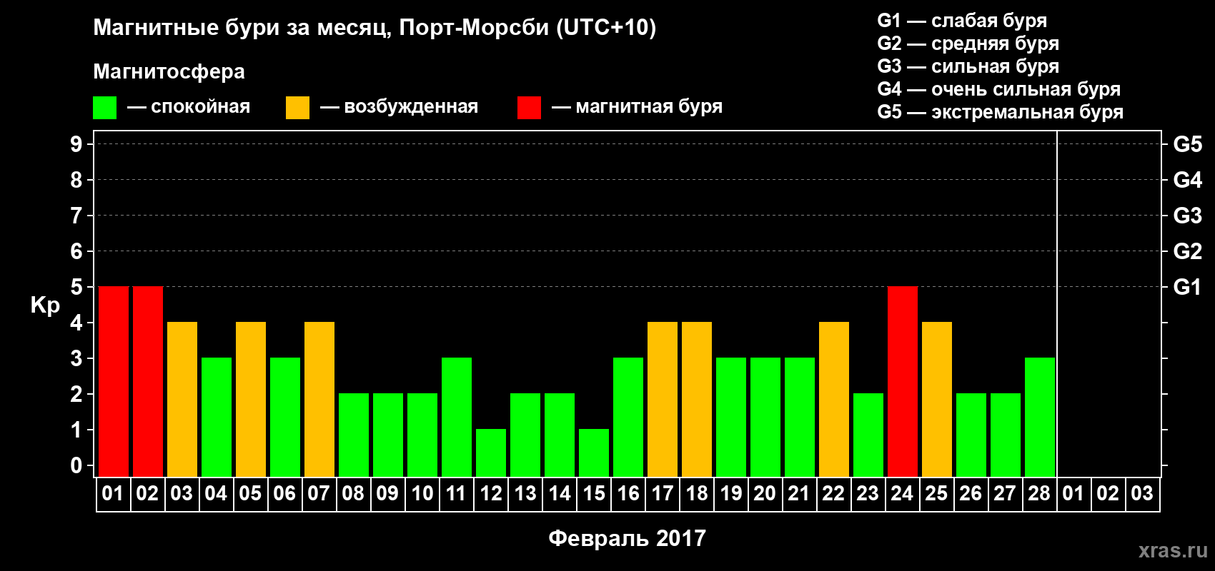 Изменения геомагнитного индекса Kp в феврале 2017 года