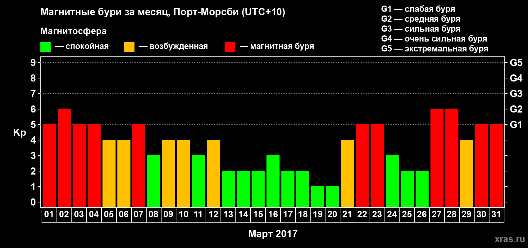 Изменения геомагнитного индекса Kp в марте 2017 года