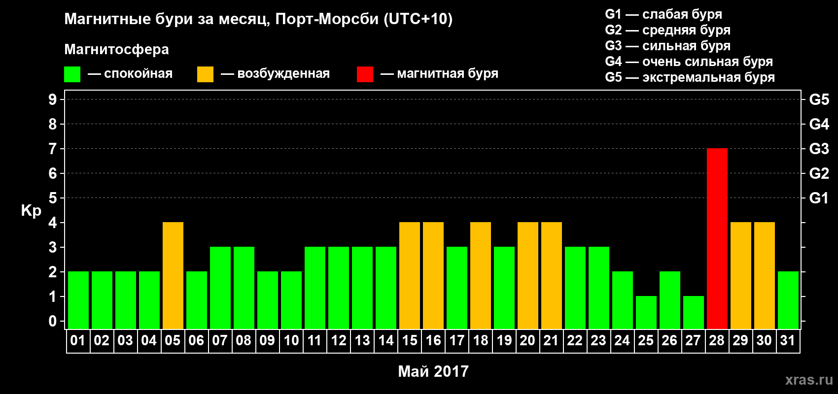 Изменения геомагнитного индекса Kp в мае 2017 года