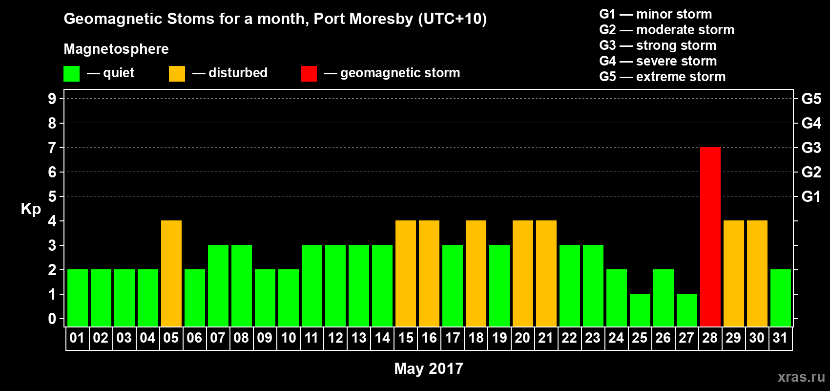 Changes in the maximum daily geomagnetic index Kp in May 2017